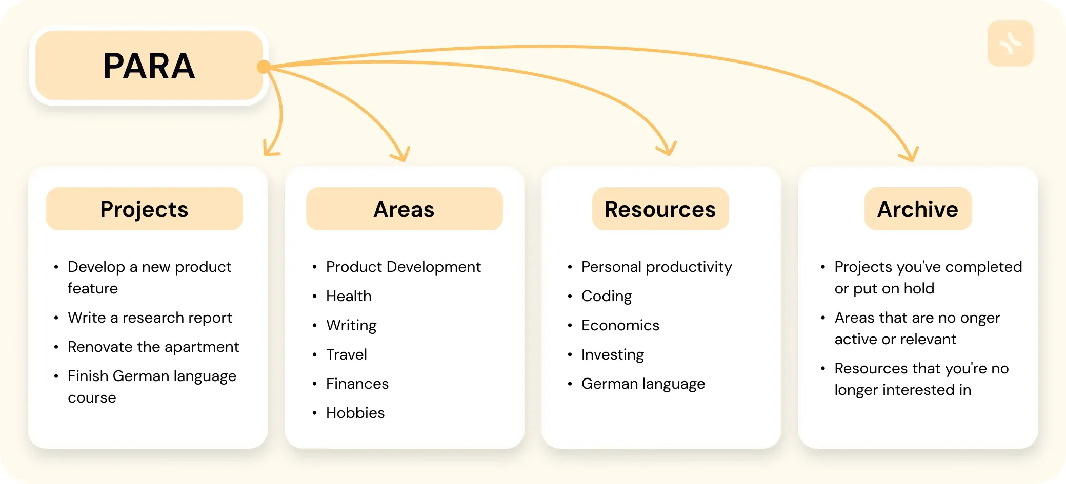 Building your Second Brain: the PKM process — illustration