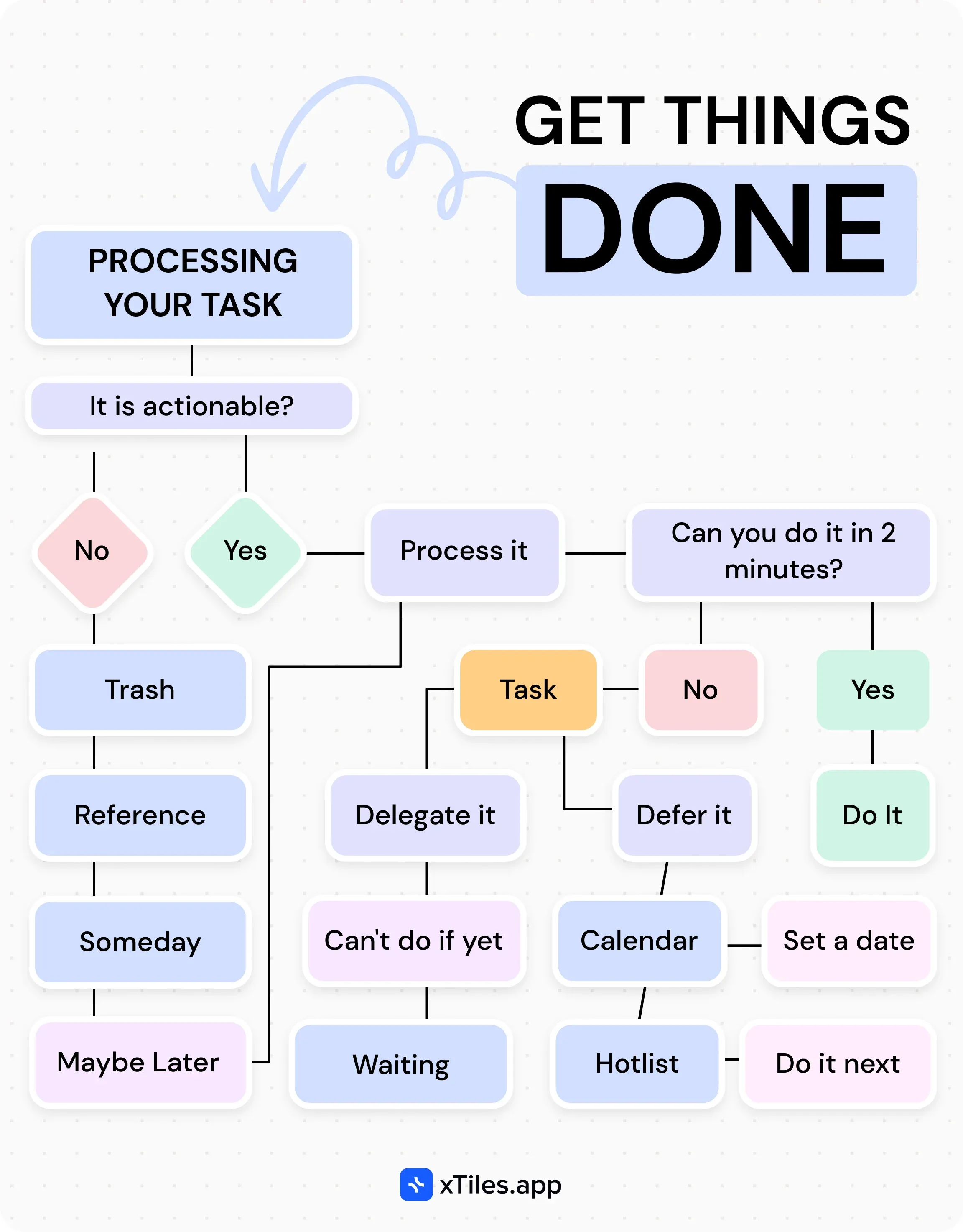 What is the Getting Things Done (GTD) method? — illustration